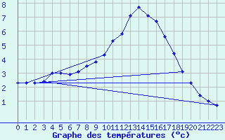 Courbe de tempratures pour Regensburg