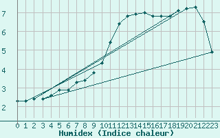 Courbe de l'humidex pour Jussy (02)