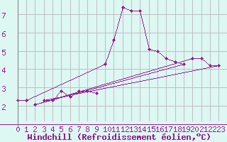 Courbe du refroidissement olien pour Crosby