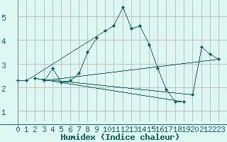 Courbe de l'humidex pour Smederevska Palanka