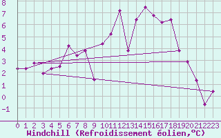 Courbe du refroidissement olien pour Quickborn