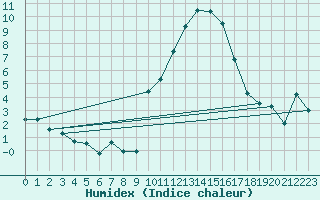 Courbe de l'humidex pour Embrun (05)