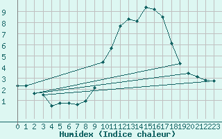 Courbe de l'humidex pour Nmes - Courbessac (30)