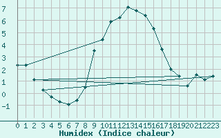 Courbe de l'humidex pour Gelbelsee