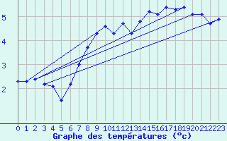 Courbe de tempratures pour Abed