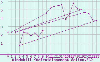 Courbe du refroidissement olien pour Locarno (Sw)