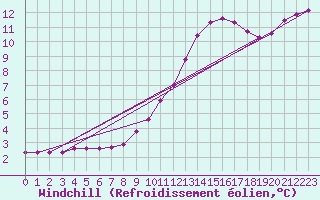 Courbe du refroidissement olien pour Castellbell i el Vilar (Esp)