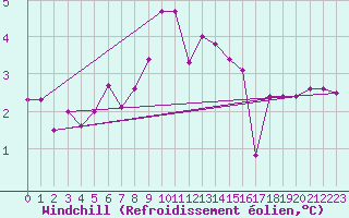 Courbe du refroidissement olien pour Comprovasco