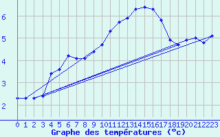 Courbe de tempratures pour Bonnecombe - Les Salces (48)