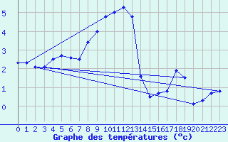 Courbe de tempratures pour Oehringen