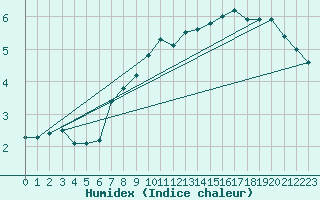 Courbe de l'humidex pour Isle Of Portland