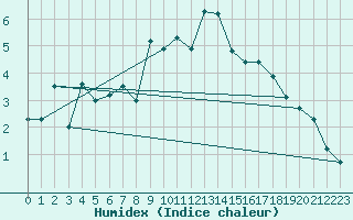 Courbe de l'humidex pour Bridlington Mrsc