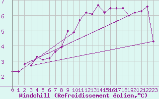 Courbe du refroidissement olien pour Leinefelde