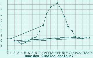 Courbe de l'humidex pour Chur-Ems