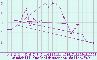 Courbe du refroidissement olien pour Hoogeveen Aws