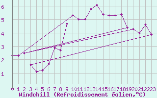 Courbe du refroidissement olien pour Utsira Fyr