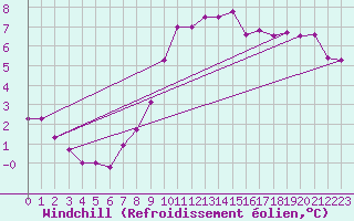 Courbe du refroidissement olien pour Lingen