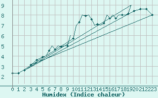 Courbe de l'humidex pour Baden Wurttemberg, Neuostheim