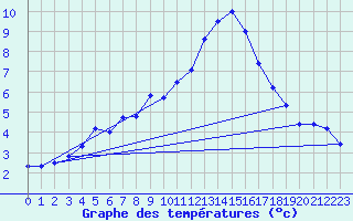 Courbe de tempratures pour Roissy (95)