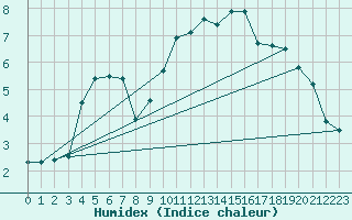 Courbe de l'humidex pour Dinard (35)