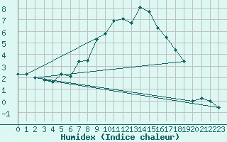 Courbe de l'humidex pour Monte Generoso