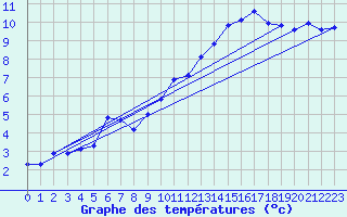 Courbe de tempratures pour Almenches (61)