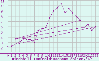 Courbe du refroidissement olien pour Osterfeld