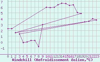 Courbe du refroidissement olien pour Landivisiau (29)