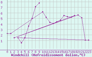 Courbe du refroidissement olien pour Woluwe-Saint-Pierre (Be)