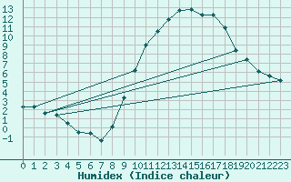 Courbe de l'humidex pour Alenon (61)