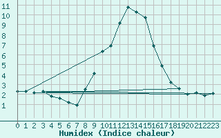 Courbe de l'humidex pour Davos (Sw)