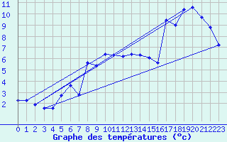 Courbe de tempratures pour Engelberg