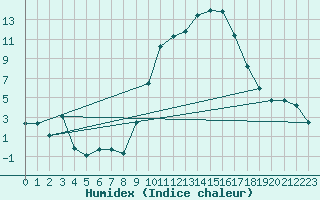 Courbe de l'humidex pour Hinojosa Del Duque