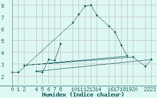 Courbe de l'humidex pour Port Aine