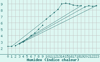 Courbe de l'humidex pour Valtimo Kk