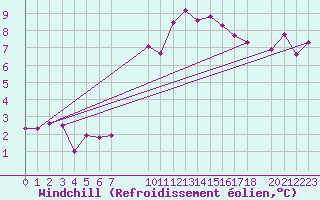 Courbe du refroidissement olien pour Saint-Vrand (69)