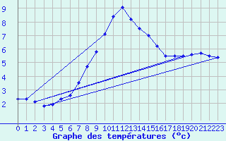 Courbe de tempratures pour Voru