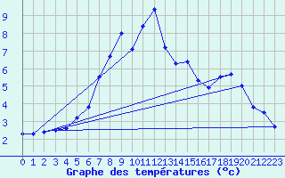 Courbe de tempratures pour Bramon
