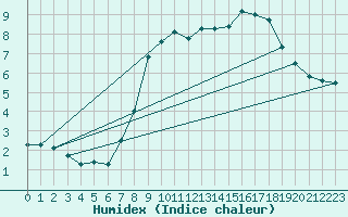 Courbe de l'humidex pour Leeds Bradford