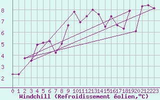 Courbe du refroidissement olien pour Szecseny