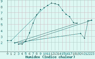 Courbe de l'humidex pour Mont-Aigoual (30)