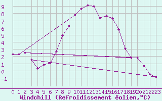 Courbe du refroidissement olien pour Col Des Mosses