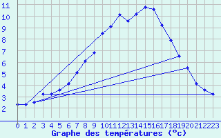 Courbe de tempratures pour Belm