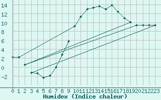 Courbe de l'humidex pour Calamocha