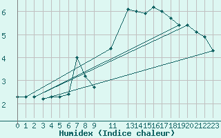 Courbe de l'humidex pour Trets (13)