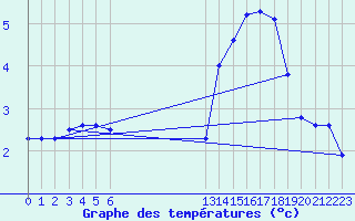 Courbe de tempratures pour Pointe du Plomb (17)