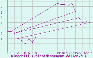 Courbe du refroidissement olien pour Pordic (22)