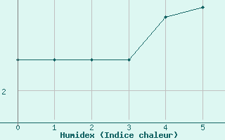 Courbe de l'humidex pour Sihcajavri