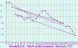 Courbe du refroidissement olien pour Saint-Mdard-d