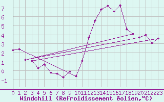 Courbe du refroidissement olien pour Montlimar (26)